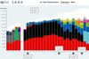 Balkendiagramm über das Wahlverhalten