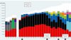 Balkendiagramm über das Wahlverhalten